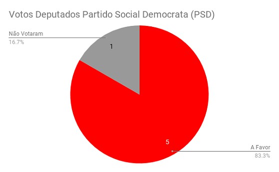 4 votos-deputados-partido-social-democrata-psd.png